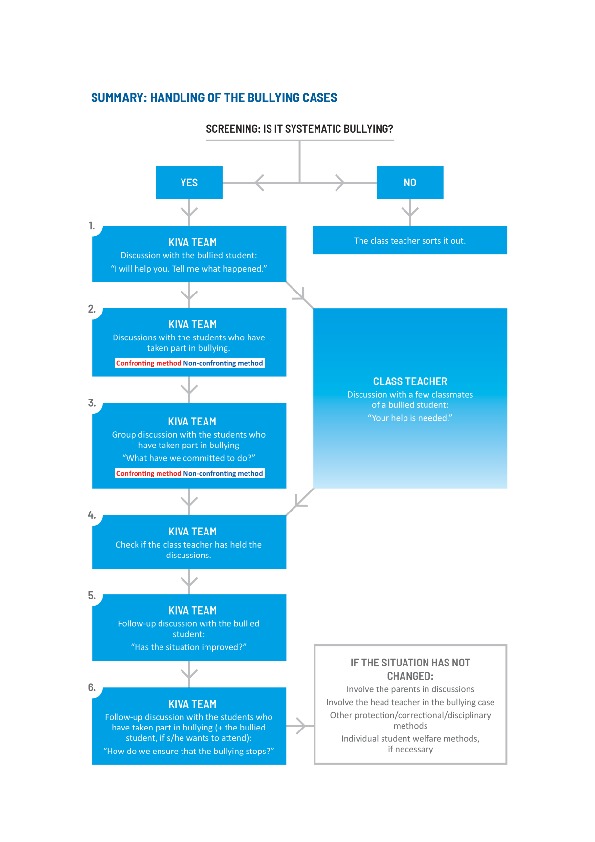 Kiva flowchart indicated actions 1