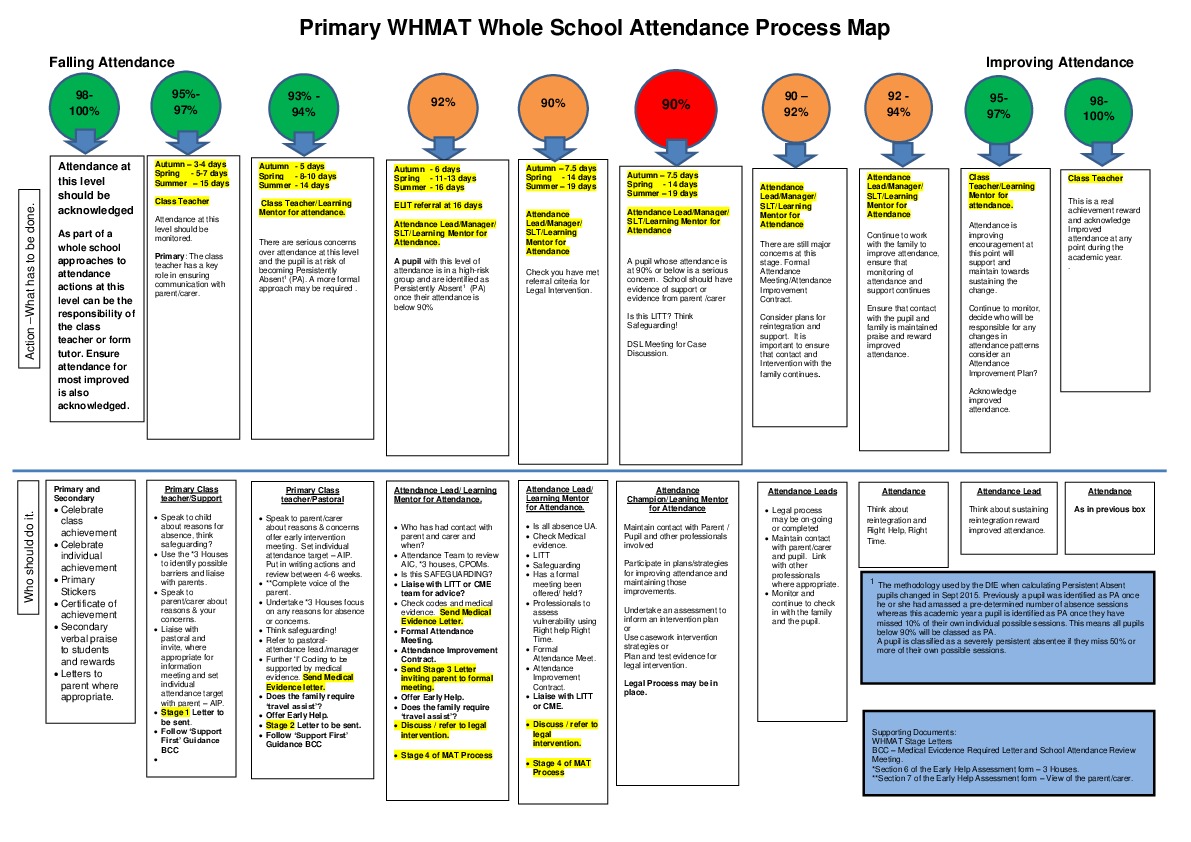 Appendix 2   WHMAT Attendance  Process Map Update June24