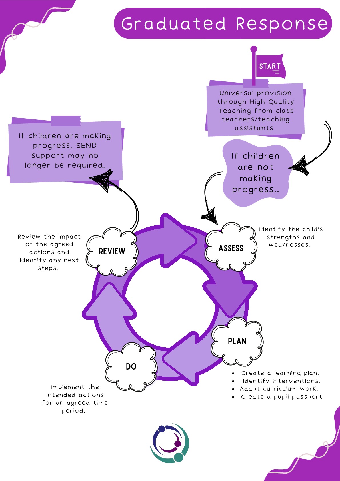 Graduated response overview